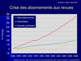 (présent. Björn Brembs)

% Change

Crise des abonnements aux revues

Modified from ARL: http://www.arl.org/bm~doc/arlstats06.pdf, http://www.arl.org/bm~doc/arlstat08.pdf

 
