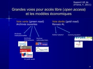 Rapport KE de
(Friend, F, 2011)

Grandes voies pour accès libre (open access)
et les modèles économiques
Voie verte (green road)
Archives ouvertes

Archives
institutionnelles
Archives
thématiques

Voie dorée (gold road)
Revues AL

Auteur-payeur

Communautaire

Archive
nationale/inter.

Ici publi aussi

14

 