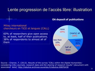 Lente progression de l’accès libre: illustration

Milieu international
chercheurs en TICE et langues (CALL)
60% of researchers give open access
to, at least, half of their publications.
38% of respondents to almost all of
them

Source : Chanier, T. (2013). Results of the survey “CALL within the Digital Humanities:
considering CALL journals, research data and the sharing of research results” [document with
associated data]. http://edutice.archives-ouvertes.fr/edutice-00876430

15

 