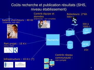 Coûts recherche et publication résultats (SHS,
niveau établissement)
Contrib équipe et
données
Salaire chercheurs : 40 K€

Relecteurs: 2*6h

antérieures : non comptées

500 €

(1/2temps, coût UBP)

500 à
1000 €
Versions
article

Dif
revue

Recherche
Part projet : 15 K €

donné
es

(fonct, CDD)

Dif 0A

15 €

Infrastructure : 10 K € (?)

Contrib réseau
communauté :
non compté

9

 