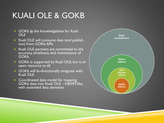 KUALI OLE & GOKB
 GOKb is the knowledgebase for Kuali
OLE
 Kuali OLE will consume data (and publish
too) from GOKb APIs
 Kuali OLE partners are committed to the
accuracy, timeliness, and maintenance of
GOKb
 GOKb is supported by Kuali OLE, but is an
open resource to all
 GOKb will bi-directionally integrate with
Kuali OLE
 Coordinated data model for mapping
GOKb data into Kuali OLE – KBART-like,
with extended data elements
Data
contributors
Other
editors
OLE
Partner
editors
GOKb
Editors
 