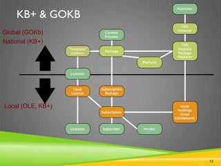 12
KB+ & GOKB
Global (GOKb)
Local (OLE, KB+)
National (KB+)
 