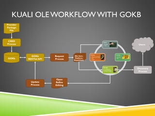 KUALI OLE WORKFLOWWITH GOKB
Update
Process
Request
Process
GOKb
RESTful APIGOKb
Provider
Package
File
Open
Refine
Editing
Select
• Package
• Trial
License
• Activate
• Buy
Manage
• Troubleshoot
• Manage Changes
Assess
• Measures of Value
• Use
• Costs
CRED
Process
Discovery
Process
Users
Bib, Item,
Platform,
Requisitions
 