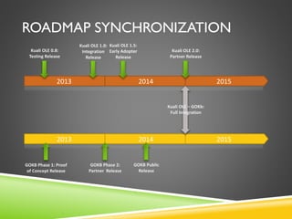 ROADMAP SYNCHRONIZATION
2013 2014 2015
GOKB Phase 1: Proof
of Concept Release
GOKB Phase 2:
Partner Release
GOKB Public
Release
2013 2014 2015
Kuali OLE 0.8:
Testing Release
Kuali OLE 1.0:
Integration
Release
Kuali OLE 1.5:
Early Adopter
Release
Kuali OLE 2.0:
Partner Release
Kuali OLE – GOKb:
Full Integration
 