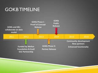 GOKB TIMELINE
2012 2013 2014 20152011 2016
GOKb and KB+
collaborate on data
model
GOKb Phase I:
Proof of Concept
Release
Funded by Mellon
Foundation & Kuali
OLE Partnership
GOKb
Public
Release
Community development
New partners
Enhanced functionaityGOKb Phase II:
Partner Release
 
