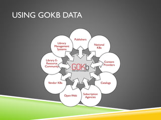 USING GOKB DATA
Publishers
National
KBs
Content
Providers
Catalogs
Subscription
Agencies
Open Web
Vendor KBs
Library E-
Resource
Community
Library
Management
Systems
 