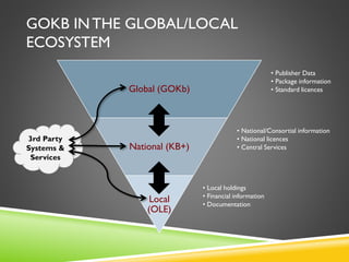 GOKB INTHE GLOBAL/LOCAL
ECOSYSTEM
• Publisher Data
• Package information
• Standard licencesGlobal (GOKb)
• National/Consortial information
• National licences
• Central ServicesNational (KB+)
• Local holdings
• Financial information
• Documentation
Local
(OLE)
3rd Party
Systems &
Services
 