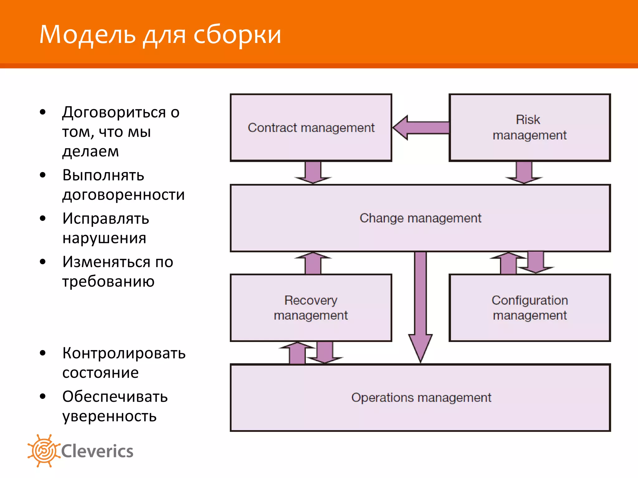 Модель для сборки Договориться о том, что мы делаем Выполнять договоренности Исправлять нарушения Изменяться по требованию Контролировать состояние Обеспечивать уверенность 