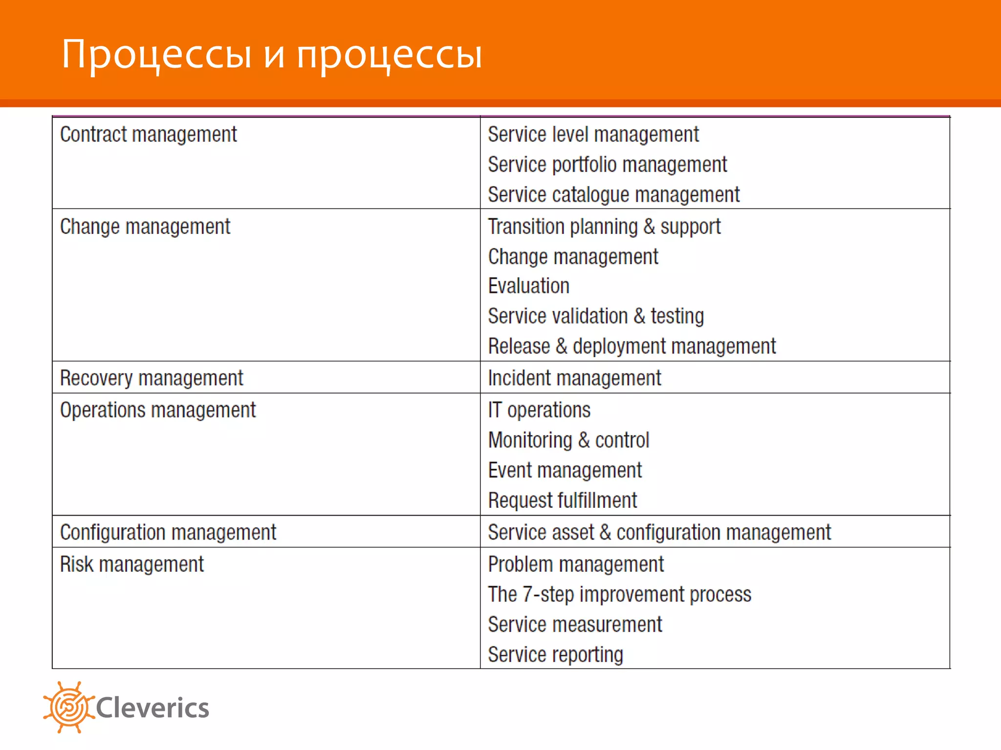 Процессы и процессы 