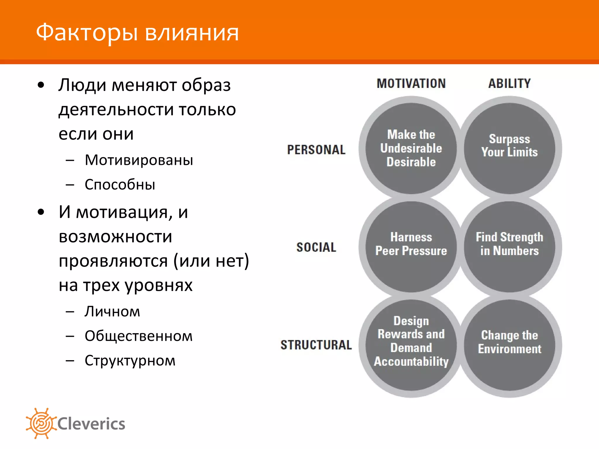 Факторы влияния Люди меняют образ деятельности только если они Мотивированы Способны И мотивация, и возможности проявляются (или нет) на трех уровнях Личном Общественном Структурном 