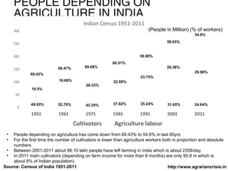 PEOPLE DEPENDING ON
AGRICULTURE IN INDIA
Indian Census 1951-2011
300

(People in Million) (% of workers)
54.6%
58.03%

250...