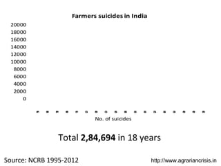 Farmers suicides in India

1
0
2

1
0
2

1
0
2

9
0
2

8
0
2

7
0
2

6
0
2

5
0
2

4
0
2

3
0
2

0
2

1
0
2

0
2

9
1

8
9...