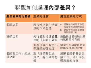 聯盟如何處理內部差異？
產生差異的行動者 差異的性質

處理差異的方式

老師之間

現代性下對生活願
景的不同想像

A. 提醒年長老師花心思
培養年輕老師的能力
B. 督促年輕老師學習母
語與部落文化

班級之間

先行者對後進者產 鼓勵後進者發展出獨
生的「典範」效果 特風格的托育班
大型班級相對於小 儘量平均分配班級間
的曝光度與發言權
型班級的曝光度

老師與工作小組成 對「誰是聯盟成
鼓勵老師們參與倡
員之間
員？」有不同的想 議工作、停止承接
像
縣政府的方案

 