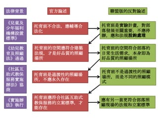 法律背景

官方論述

《兒童及
尐年福利
機構設置
標準》

托育班不合法，應輔導合
法化

托育班是實驗計畫，對部
落發展至關重要，不應停
辦，應和法規脫鉤處理

《幼兒教
育及照顧
法》通過

托育班的空間應符合建築
法規，才是好品質的照顧
場所

托育班的空間符合部落的
日常生活需求，本身即為
好品質的照顧場所

托育班是過渡性的照顧場
所，不應永久存在

托育班不是過渡性的照顧
場所，而是不同的照顧模
式

托育班應符合社區互助式
教保服務的立案標準，才
能存在

應有另一套更符合部落照
顧現場的法規和立案標準

《社區互
助式教保
服務實施
辦法》協
商
《實施辦
法》執行

聯盟版的反對論述

 