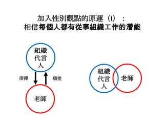 加入性別觀點的原運（I）：
相信每個人都有從事組織工作的潛能
組織
代言
人
指揮

順從

老師

組織
代言
人

老師

 