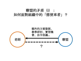 聯盟的矛盾（I）：
如何面對組織中的「搭便車者」？

額外的方案資源、
教學研討、實習機
會、法令倡議…

老師

聯盟

？

 