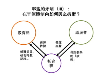 聯盟的矛盾（III）：
在官僚體制內如何與之抗衡？

原民會

教育部
法源
依據
輔導委員、
研習時數
認證…

營運
經費

托育
班

母語教學
的「績
效」

 