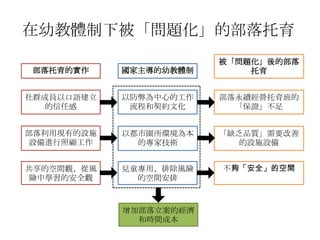 在幼教體制下被「問題化」的部落托育
部落托育的實作

國家主導的幼教體制

被「問題化」後的部落
托育

社群成員以口語建立
的信任感

以防弊為中心的工作
流程和契約文化

部落永續經營托育班的
「保證」不足

部落利用現有的設施
設備進行照顧工作

以都市園所環境為本
的專家技術

「缺乏品質」需要改善
的設施設備

共享的空間觀、從風
險中學習的安全觀

兒童專用、排除風險
的空間安排

不夠「安全」的空間

增加部落立案的經濟
和時間成本

 