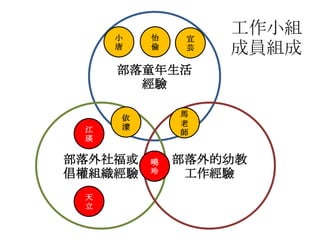 小
唐

怡
倫

宜
芸

工作小組
成員組成

部落童年生活
經驗

江
瑛

部落外社福或
倡權組織經驗
天
立

馬
老
師

依
漾

曉
玲

部落外的幼教
工作經驗

 