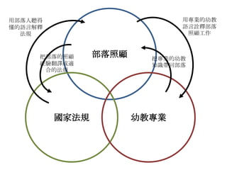 用專業的幼教
語言詮釋部落
照顧工作

用部落人聽得
懂的語言解釋
法規

把部落的照顧
經驗翻譯成適
合的法規

國家法規

部落照顧

把專業的幼教
知識帶回部落

幼教專業

 
