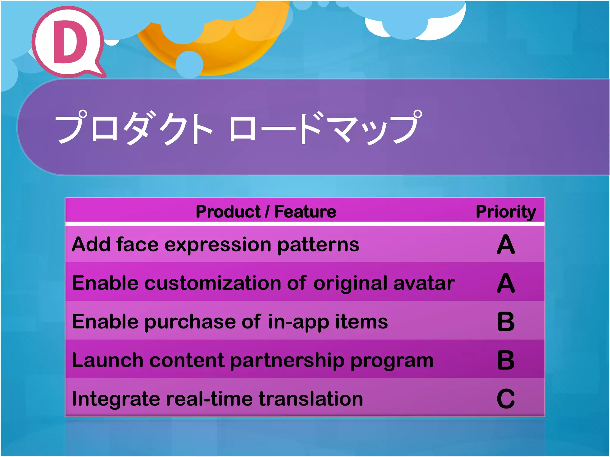 プロダクト ロードマップ
Product / Feature

Add face expression patterns
Enable customization of original avatar
Enable purchase of in-app items
Launch content partnership program
Integrate real-time translation

Priority

A
A
B
B
C

 