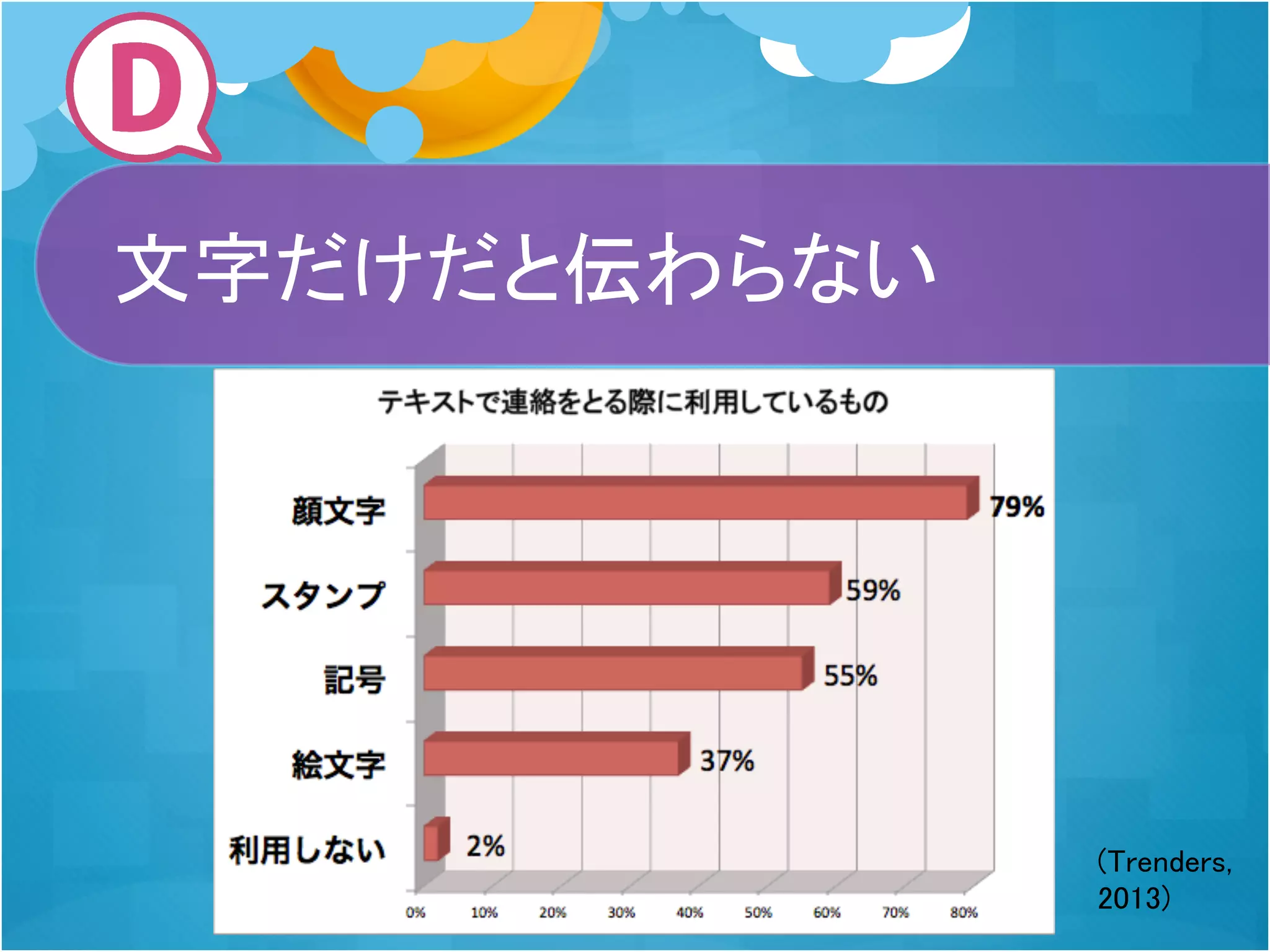 文字だけだと伝わらない

(Trenders, 
2013)	

 
