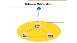 Galera as MySQL Slave

Drop obsolete MySQL servers

Galera
Node 1

Galera
Node 2

Galera
Node 3

 