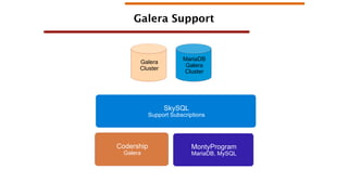 Galera Support

Galera
Cluster

MariaDB
Galera
Cluster

SkySQL

Support Subscriptions

Codership
Galera

MontyProgram
Mari...