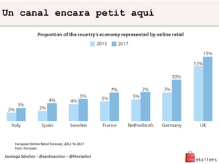 Un canal encara petit aquí

European Online Retail Forecast, 2012 To 2017
Font: Forrester

Santiago Sànchez – @santisanche...