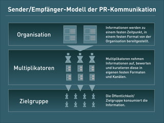 Sender/Empfänger-Modell der PR-Kommunikation

Organisation

Informationen werden zu
einem festen Zeitpunkt, in
einem festen Format von der
Organisation bereitgestellt.

Multiplikatoren

Multiplikatoren nehmen
Informationen auf, bewerten
und kuratieren diese in
eigenen festen Formaten
und Kanälen.

Zielgruppe

Die Öffentlichkeit/
Zielgruppe konsumiert die
Information.

 