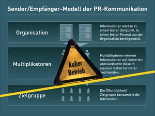 Sender/Empfänger-Modell der PR-Kommunikation

Organisation

Informationen werden zu
einem festen Zeitpunkt, in
einem festen Format von der
Organisation bereitgestellt.

Multiplikatoren

Multiplikatoren nehmen
Informationen auf, bewerten
und kuratieren diese in
eigenen festen Formaten
und Kanälen.

Zielgruppe

Die Öffentlichkeit/
Zielgruppe konsumiert die
Information.

 