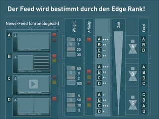 10 Gefällt mir • 4 Kommentare • 1 Share

B

10 Gefällt mir • 4 Kommentare • 1 Share

C
10 Gefällt mir • 4 Kommentare • 1 Share

D

10 Gefällt mir • 4 Kommentare • 1 Share

Zeit

10
1
20
30

A
B
C
D

+++
++

50
0
2
100

A
B
C
D

+++
++
+-

4
50
10
5

A
B
C
D

+++

--

Feed

A

Afﬁnity

News Feed (chronologisch)

Weight

Schematische Darstellung des Edge Rank

A

A
B
D

B

A
B
D
C

C

C
B
A
D

++

++

+++
+

 