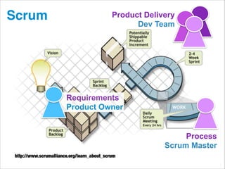 Scrum

Product Delivery
Dev Team

Requirements
Product Owner

Process
Scrum Master
© JensOttoLange.de

11

 