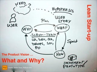 Lean Start-up

The Product Vision …!

What and Why?
Credits: Stefan Haas, PoDoJo.com
© JensOttoLange.de

13

 