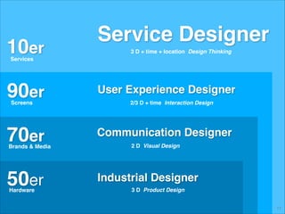 10er

Service Designer
3 D + time + location Design Thinking

Services

90er

User Experience Designer

70er

Communication Designer

50er

Industrial Designer

Screens

Brands & Media

Hardware

© JensOttoLange.de

2/3 D + time Interaction Design

2 D Visual Design

3 D Product Design
17

 