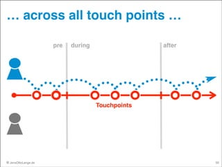 … across all touch points …
pre

during

after

Touchpoints

© JensOttoLange.de

50

 