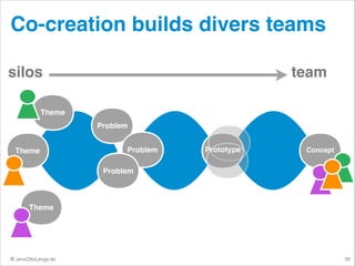 Co-creation builds divers teams
silos

team

Theme
Problem
Theme

Problem

Prototype

Concept

Problem

Theme

© JensOttoLange.de

58

 