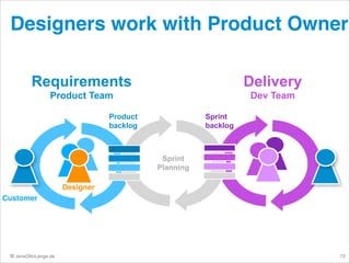 Designers work with Product Owner
Requirements

Delivery

Product Team

Dev Team

Product
backlog

Sprint
backlog

Sprint
Planning
Designer
Customer

© JensOttoLange.de

72

 