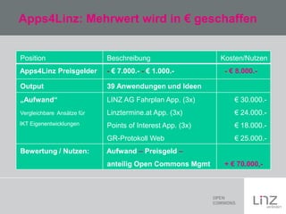 Apps4Linz: Mehrwert wird in € geschaffen

Position

Beschreibung

Apps4Linz Preisgelder

- € 7.000.- - € 1.000.-

Output

39 Anwendungen und Ideen

„Aufwand“

LINZ AG Fahrplan App. (3x)

€ 30.000.-

Vergleichbare Ansätze für

Linztermine.at App. (3x)

€ 24.000.-

IKT Eigenentwicklungen

Points of Interest App. (3x)

€ 18.000.-

GR-Protokoll Web

€ 25.000.-

Bewertung / Nutzen:

Kosten/Nutzen
- € 8.000.-

Aufwand – Preisgeld –
anteilig Open Commons Mgmt

+ € 70.000,-

 