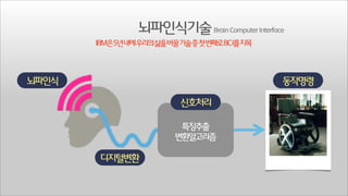 뇌파인식기술 Brain Computer Interface
IBM은5년내에우리의삶을바꿀기술중첫번째로BCI를지목

뇌파인식

동작명령
신호처리
특징추출
변환알고리즘

디지털변환

 