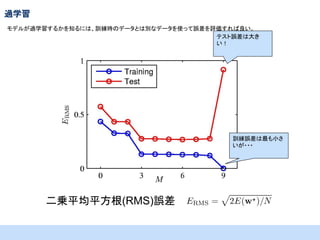 過学習
モデルが過学習するかを知るには、訓練時のデータとは別なデータを使って誤差を評価すれば良い。
テスト誤差は大き
い！

訓練誤差は最も小さ
いが・・・

二乗平均平方根(RMS)誤差

 