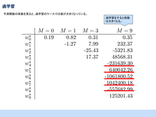 過学習
予測関数の係数を見ると、過学習のケースでは値が大きくなっている。
過学習をすると係数
は大きくなる。

 