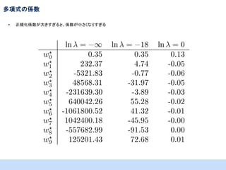多項式の係数
•

正規化係数が大きすぎると、係数が小さくなりすぎる

 