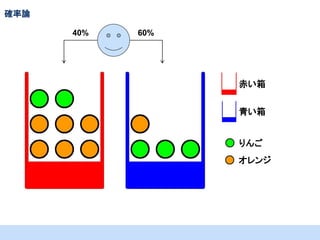 確率論
40%

60%

赤い箱
青い箱

りんご
オレンジ

 