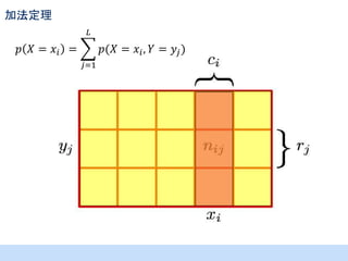 加法定理
𝐿

𝑝 𝑋 = 𝑥𝑖 =

𝑝(𝑋 = 𝑥 𝑖 , 𝑌 = 𝑦 𝑗 )
𝑗=1

 