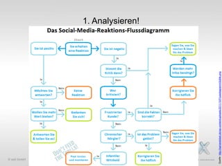 © xeit GmbH
Quelle: http://karrierebibel.de/wp-content/uploads/2011/10/FlussdiagrammSoMe.png

1. Analysieren!

 
