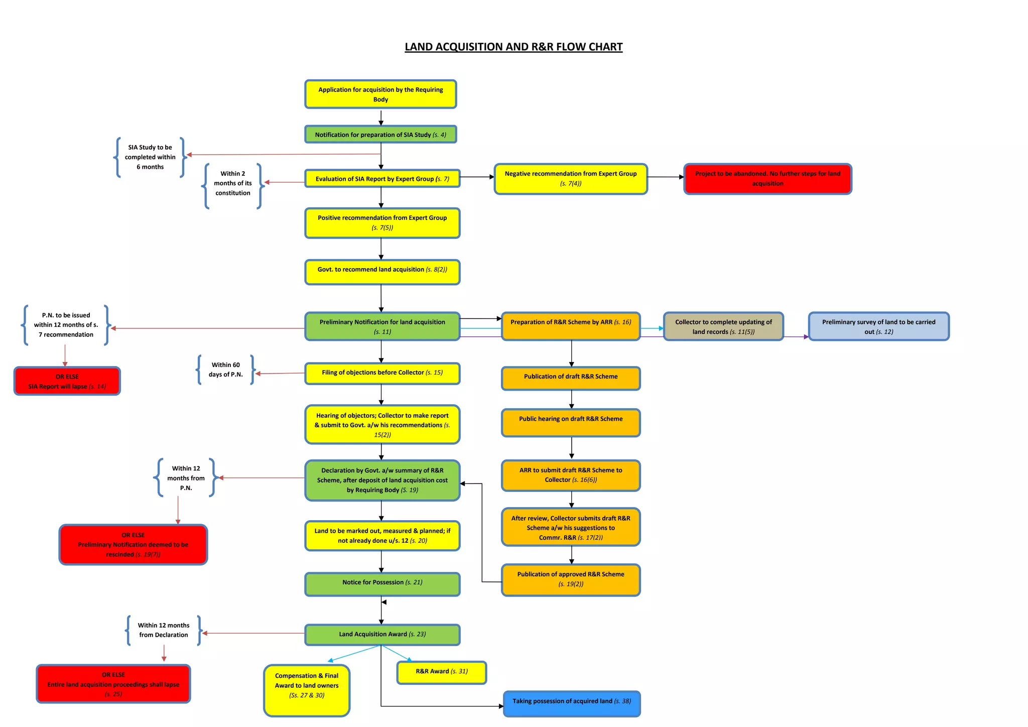 LAND ACQUISITION AND R&R FLOW CHART

Application for acquisition by the Requiring
Body

Notification for preparation of SIA Study (s. 4)
SIA Study to be
completed within
6 months
Within 2
months of its
constitution

Evaluation of SIA Report by Expert Group (s. 7)

Negative recommendation from Expert Group
(s. 7(4))

Project to be abandoned. No further steps for land
acquisition

Positive recommendation from Expert Group
(s. 7(5))

Govt. to recommend land acquisition (s. 8(2))

P.N. to be issued
within 12 months of s.
7 recommendation

Preliminary Notification for land acquisition
(s. 11)

Within 60
days of P.N.

OR ELSE
SIA Report will lapse (s. 14)

Filing of objections before Collector (s. 15)

Preparation of R&R Scheme by ARR (s. 16)

Publication of draft R&R Scheme

Hearing of objectors; Collector to make report
& submit to Govt. a/w his recommendations (s.
15(2))

Within 12
months from
P.N.

Public hearing on draft R&R Scheme

Declaration by Govt. a/w summary of R&R
Scheme, after deposit of land acquisition cost
by Requiring Body (S. 19)

ARR to submit draft R&R Scheme to
Collector (s. 16(6))

Land to be marked out, measured & planned; if
not already done u/s. 12 (s. 20)

Notice for Possession (s. 21)

OR ELSE
Preliminary Notification deemed to be
rescinded (s. 19(7))

After review, Collector submits draft R&R
Scheme a/w his suggestions to
Commr. R&R (s. 17(2))

Publication of approved R&R Scheme
(s. 19(2))

Within 12 months
from Declaration

OR ELSE
Entire land acquisition proceedings shall lapse
(s. 25)

Land Acquisition Award (s. 23)

Compensation & Final
Award to land owners
(Ss. 27 & 30)

R&R Award (s. 31)

Taking possession of acquired land (s. 38)

Collector to complete updating of
land records (s. 11(5))

Preliminary survey of land to be carried
out (s. 12)

 