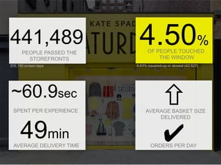 441,489
PEOPLE PASSED THE
STOREFRONTS
205,740 screen-taps

~60.9sec
SPENT PER EXPERIENCE

49min
AVERAGE DELIVERY TIME

4.50%
OF PEOPLE TOUCHED
THE WINDOW

9.63% squared-up or slowed (42,527)



AVERAGE BASKET SIZE
DELIVERED

✔

ORDERS PER DAY

 