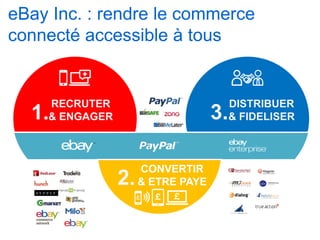 eBay Inc. : rendre le commerce
connecté accessible à tous

RECRUTER
& ENGAGER

3.

1.

2.

CONVERTIR
& ETRE PAYE

DISTRIBUER
& FIDELISER

 