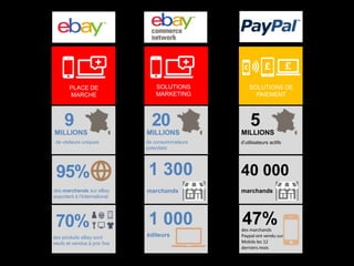 PLACE DE
MARCHE

SOLUTIONS
MARKETING

SOLUTIONS DE
PAIEMENT

9

20

MILLIONS

MILLIONS

MILLIONS

de visiteurs uniques

de consommateurs
potentiels

d‟utilisateurs actifs

95%
des marchands sur eBay
exportent à l‟International

70%
des produits eBay sont
neufs et vendus à prix fixe

5

1 300

40 000

marchands

marchands

1 000

47%

éditeurs

des marchands
Paypal ont vendu sur
Mobile les 12
derniers mois

 